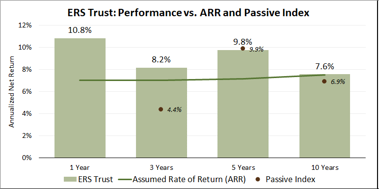 Table comparing ERS Trust Fund performance vs ARR and passive index over a time period of 1-year to 10-years