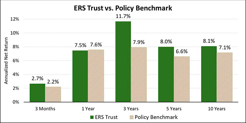 Table comparing the ERS Trust and Policy Benchmark over a time period of three months to 10-years
