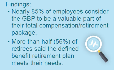 Findings: Nearly 85%25 of employees consider the GBP to be a valuable part of their total compensation/retirement package. More than half (56%25) of retirees said the defind benefit retirement plan meets their needs.