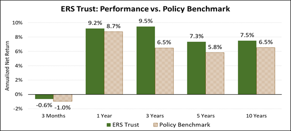 ERS Trust: Performance vs Policy Benchmark Bar chart - Long description below